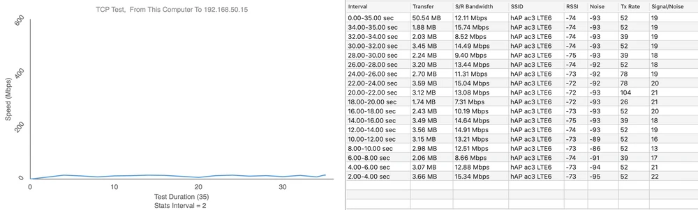 teste de velocidade MikroTik hAP ac3 LTE6
